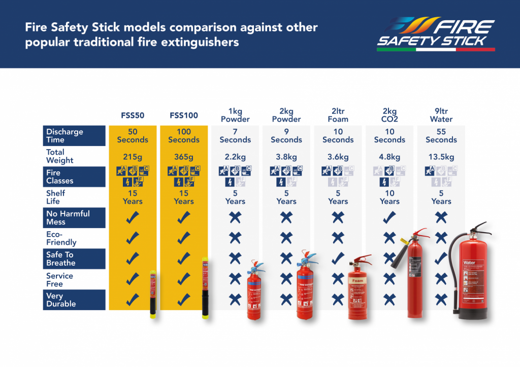 FSS vs Traditional, Fire Safety Stick extinguisher, Fire Safety Stick extinguisher with 15 year lifespan and zero residue, Home Fire Safety Zero Residue Extinguisher, Trades Safety Kit FSS vs Powder Extinguisher Damage Comparison